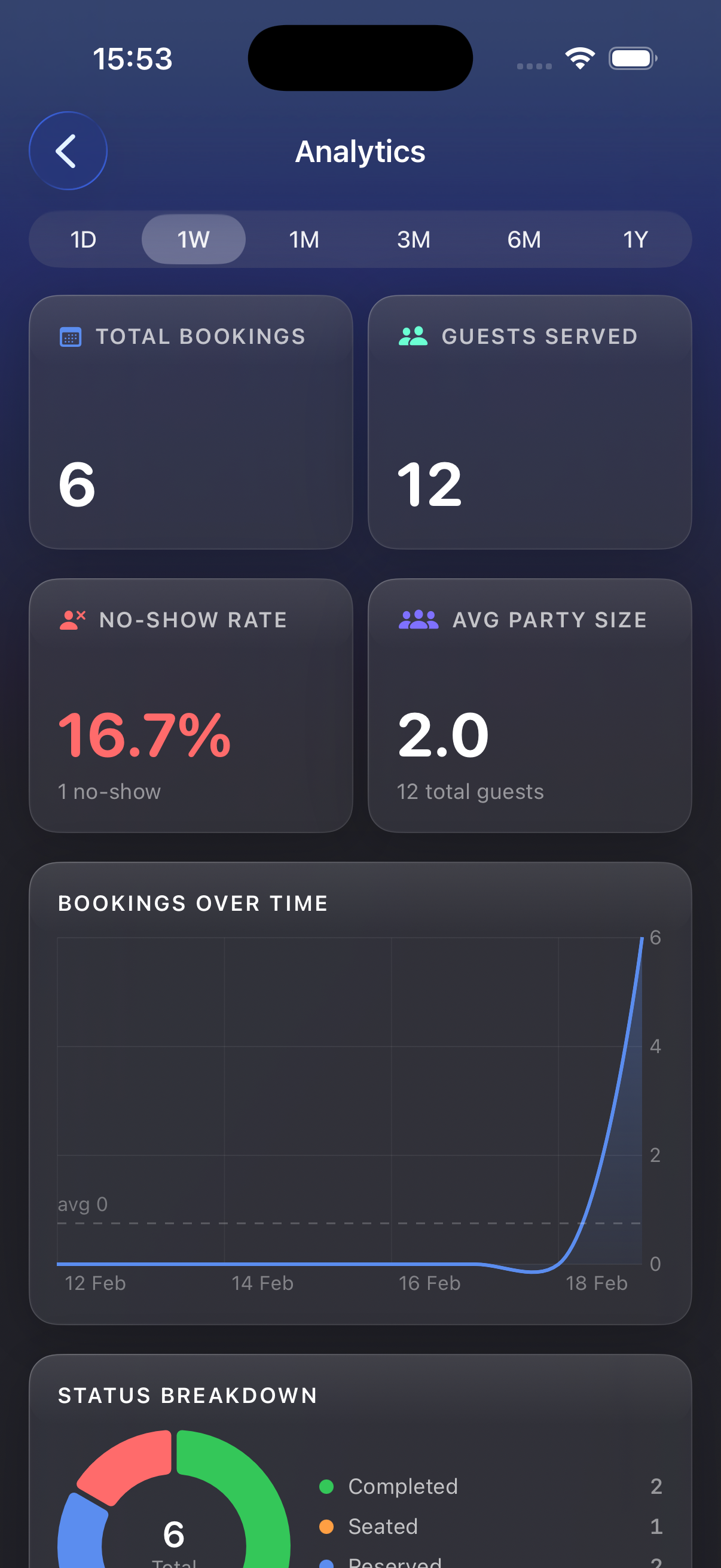 Analytics view showing venue performance insights